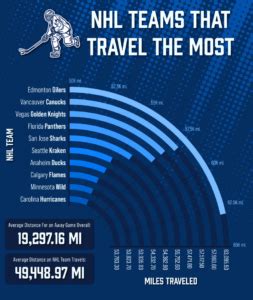 How Do NHL Teams Travel: The Skies, the Roads, and the Ice Between